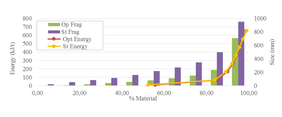 Fig. 7- Comparacin de la distribucin de Energa y Fragmentacin entre los diseos: estndar y optimizado