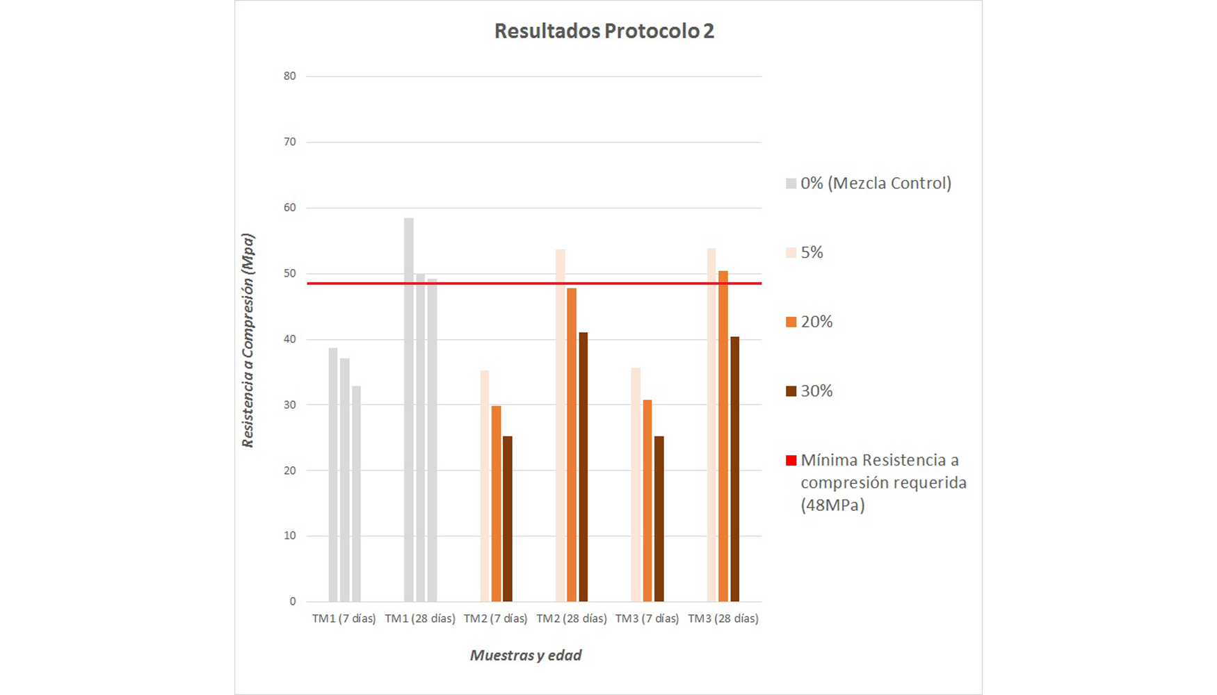 Grfico 4. Resultados del Protocolo 2