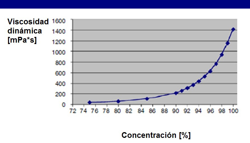 Figura 1: Conexin entre viscosidad y concentracin al 75%, a 100% de glicerol, 20 C