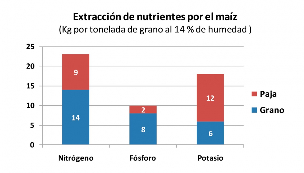 Grfico 1. Extraccin de nutrientes del maz por tonelada de grano cosechada al 14% de humedad...