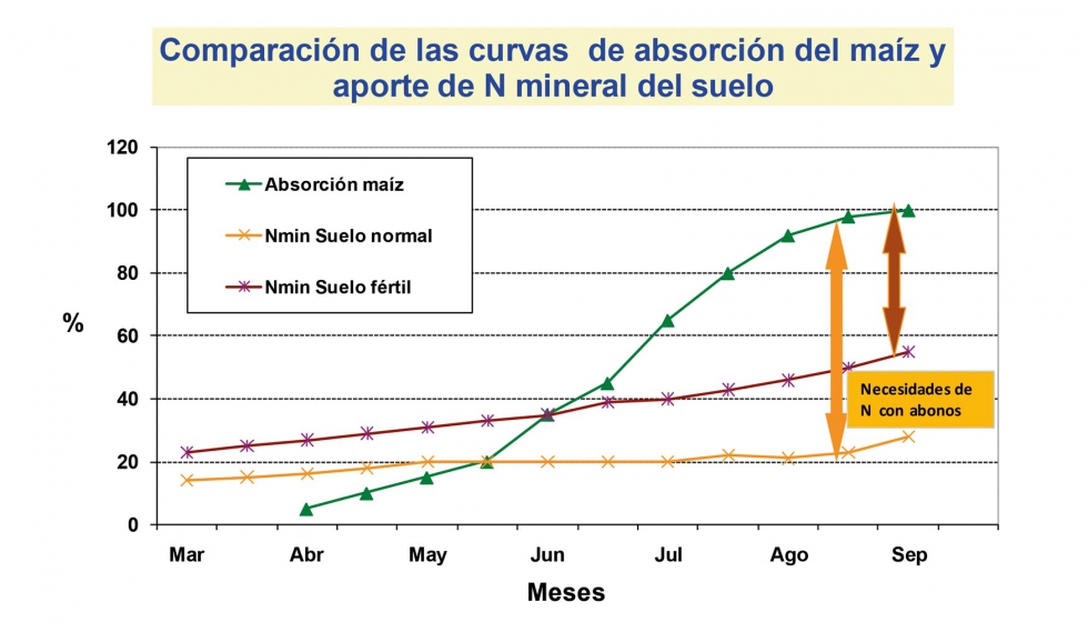 Grfico 2: Absorcin del N por el maz, aporte de N de dos tipos de suelo, normal y frtil...