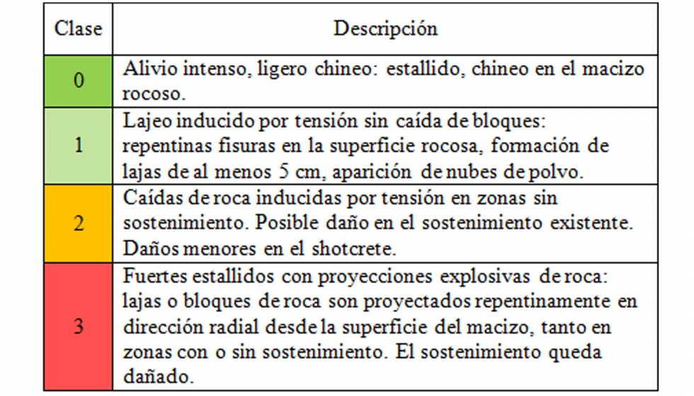 Tabla 3: Clasificacin de liberacin de estrs desarrollada para el Proyecto hidroelctrico Cheves