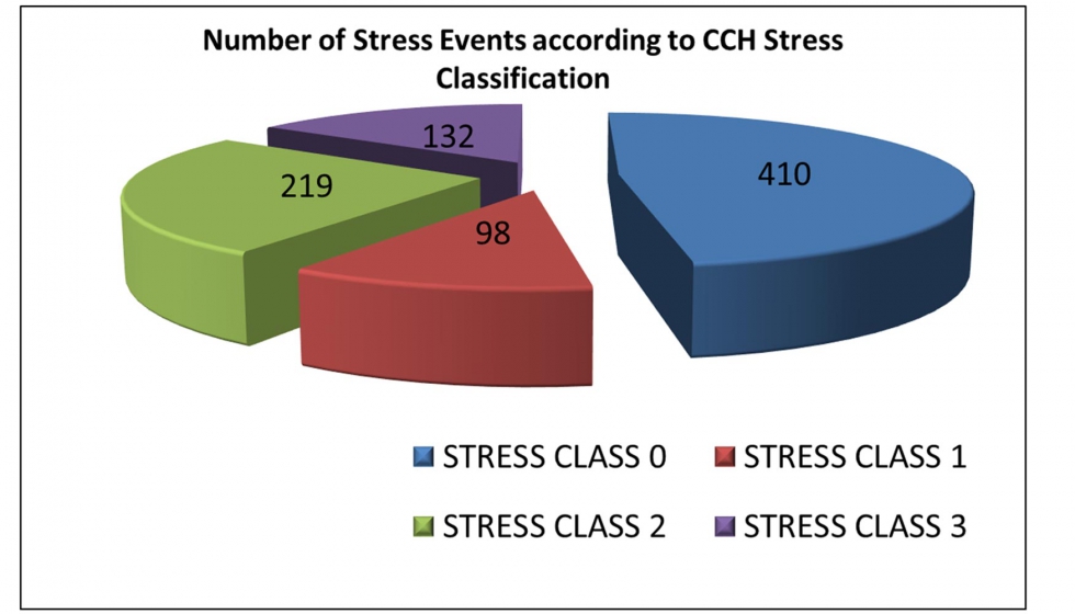 Figura 6: Distribucin de eventos tensionales de acuerdo a la clasificacin propuesta en CCH