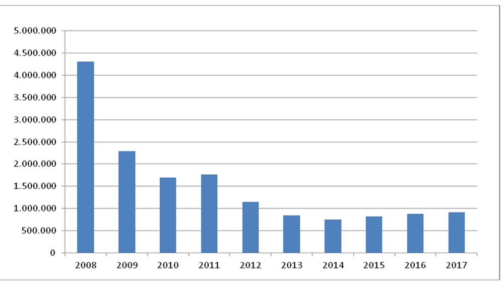 Evolucin del consumo de cemento en febrero (aos 2008  2017, toneladas)