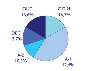 Distribuci�n del stock actual (Julio 2007)