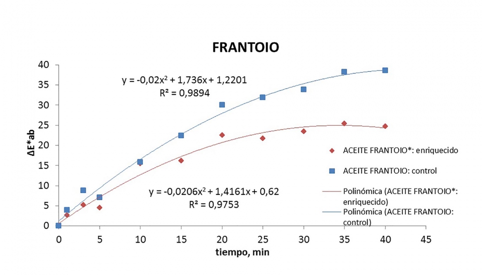 Figura 3: Variacin del color en la degradacin de aceite Frantoio: control y aceite Frantoio*...