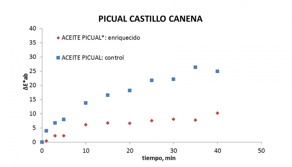 Figura 4: Variacin del color en la degradacin de aceite Picual 'Castillo Canena': control y aceite Picual* 'Castillo Canena'...