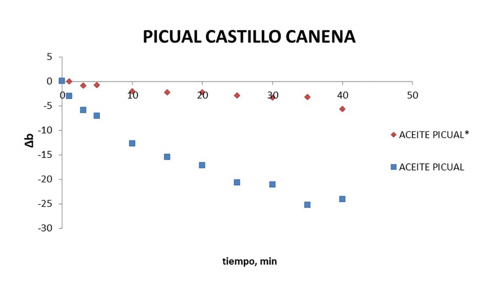 Figura 5: Variacin del parmetro del color b, en la degradacin de aceite Picual 'Castillo Canena': control y aceite Picual* 'Castillo Canena'...