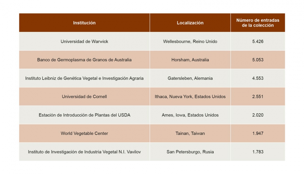 Tabla 1. Principales colecciones de germoplasma de brsicas del mundo. Fuente: Genesys (www.genesys-pgr.org)