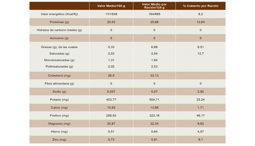 Perfil nutricional de la carne de conejo por 100 g y por racin (un cuarto de conejo)...