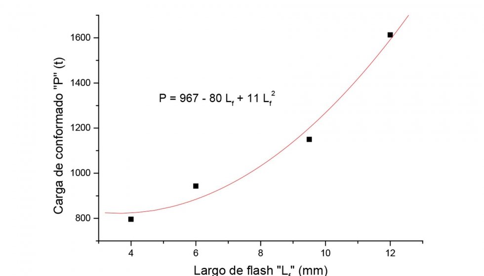 Fig. 8. Diagrama de carga vs largo de flash y funcin de regresin