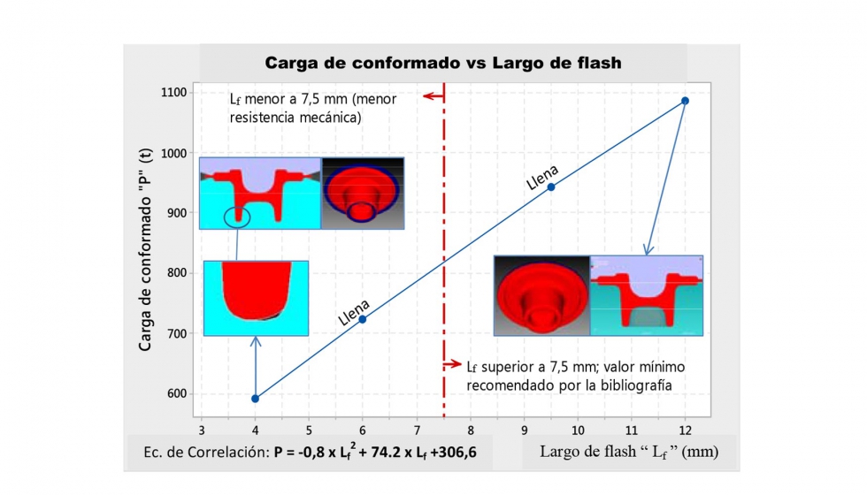 Fig.10. Carga de conformado vs largo de flash para el material de partida ajustado
