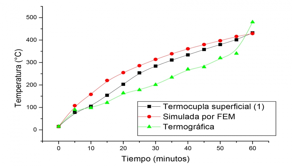 Figura 6: Curvas de calentamiento superficial por simulacin, termocupla y termografa