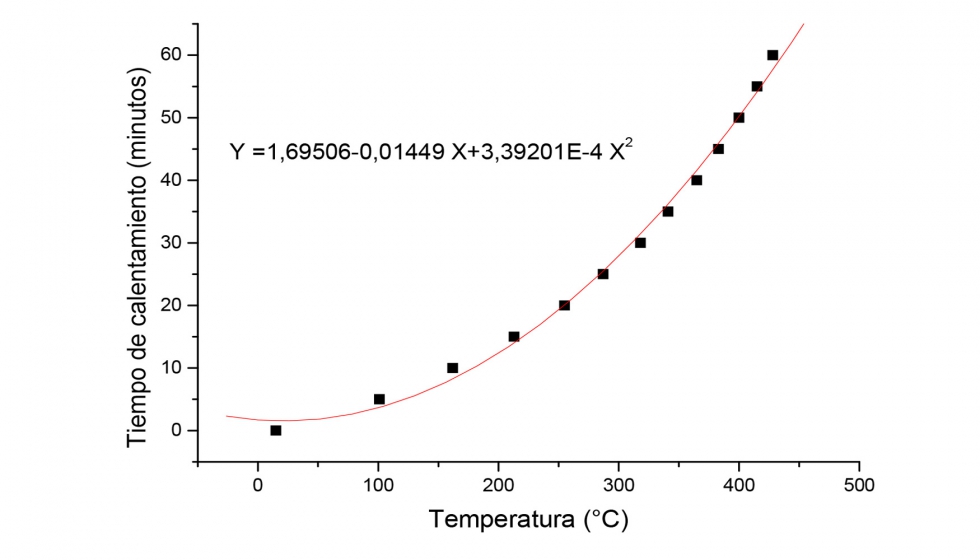 Figura 7: Ajuste polinmico del tiempo de calentamiento superficial vs temperatura