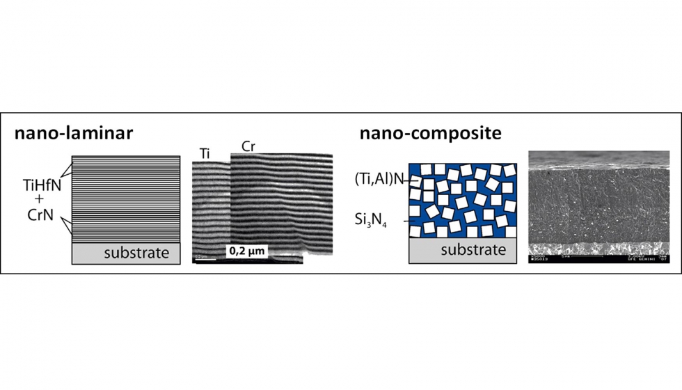 Figura 4. Recubrimiento nano-laminar y recubrimiento nano-composite. Adaptado de [1]