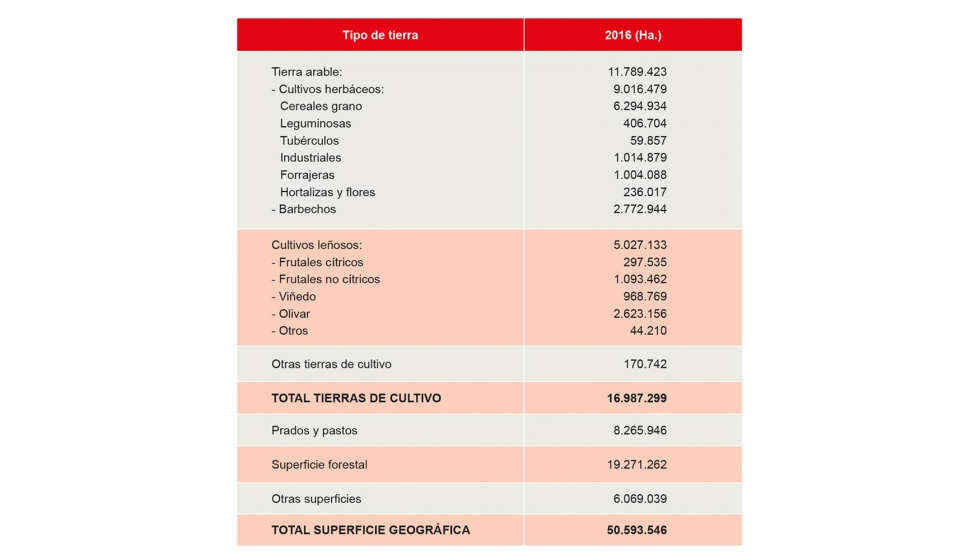 Tabla 1: Distribucin de la tierra en Espaa segn la ltima la Encuesta sobre Superficies y Rendimiento de Cultivos (ESYRCE)...