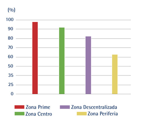 Ocupaci�n de oficinas en M�laga por zonas