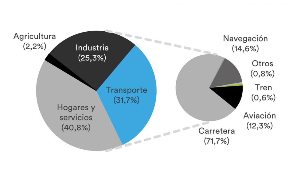 Porcentaje de emisiones por sector y medio. CE, EU transport in figures (2012)