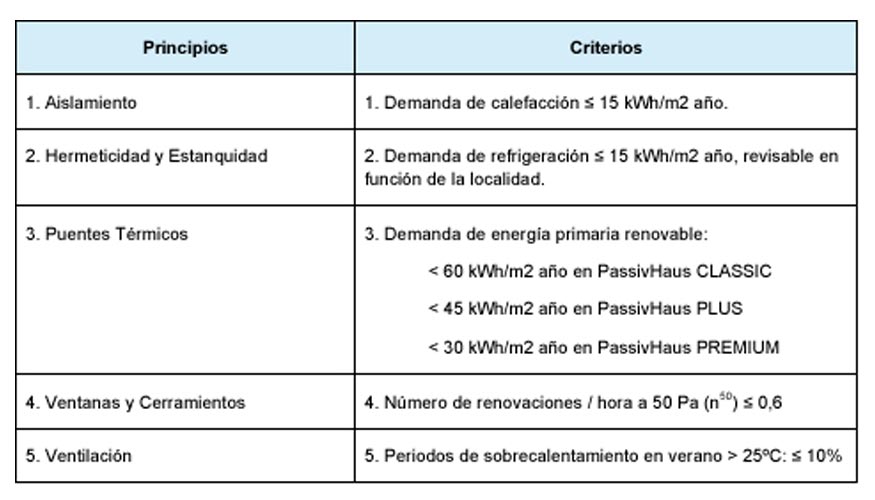 Principios y criterios del estndar Passivhaus