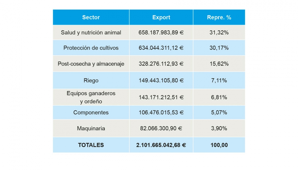 Grfico 1: Exportaciones clasificadas por subsectores