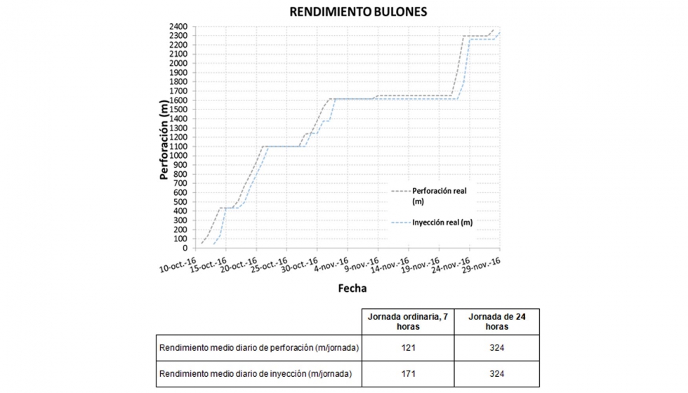 Figura 4.2.a.- Rendimientos, diarios y medios, de perforacin e inyeccin de bulones