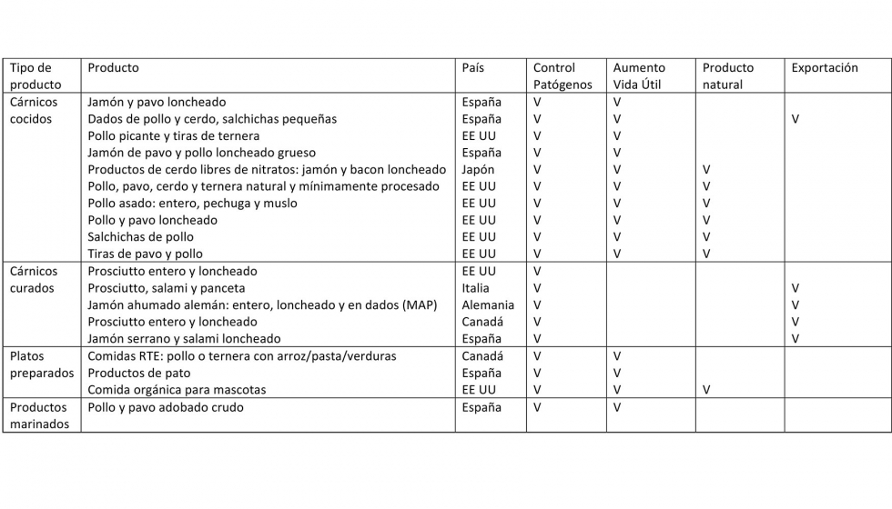 Tabla 1. Algunos ejemplos de productos crnicos comercializados en el mundo. Fuente www.hiperbaric.com/es/carnicos...