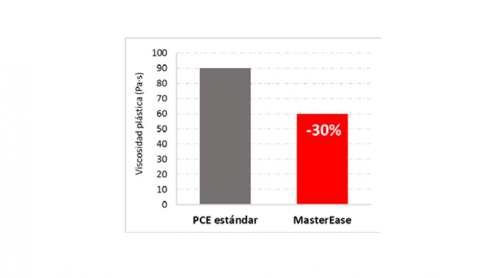 Reduccin de la viscosidad plstica del hormign hasta un 30% con los aditivos MasterEase