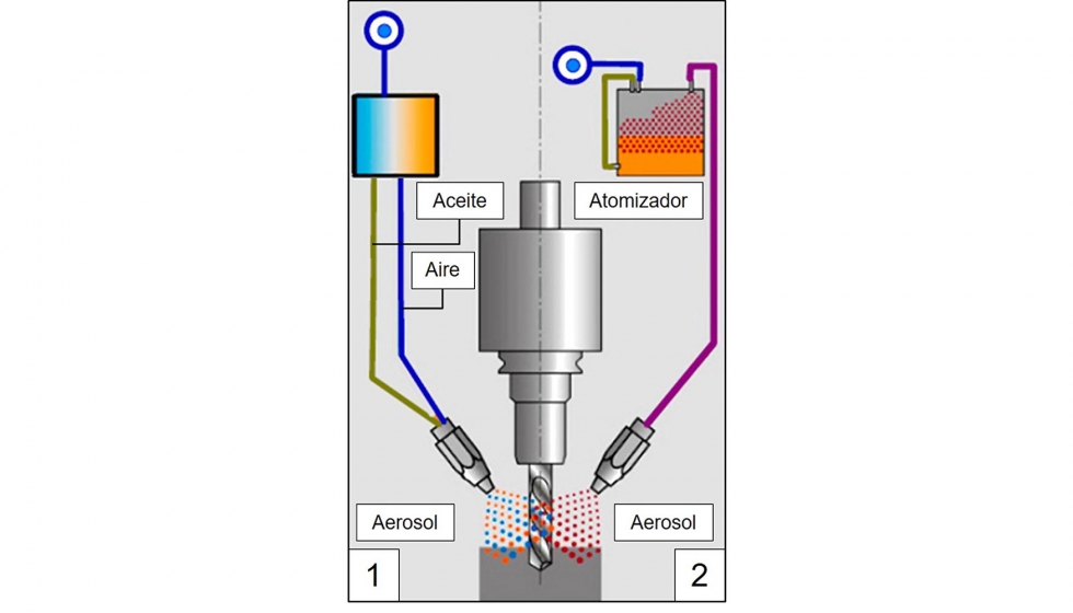 Figura 4. Tipos de tecnologa MQL [9]