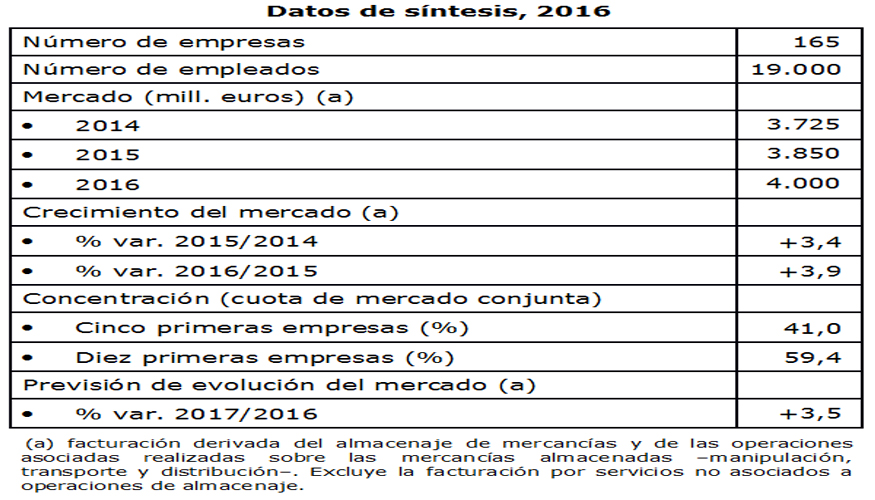 Fuente: Observatorio Sectorial DBK de Informa Estudio Sectores Operadores Logsticos