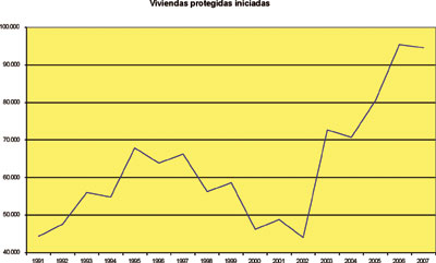 Grfico con datos de nmero de viviendas protegidas iniciadas