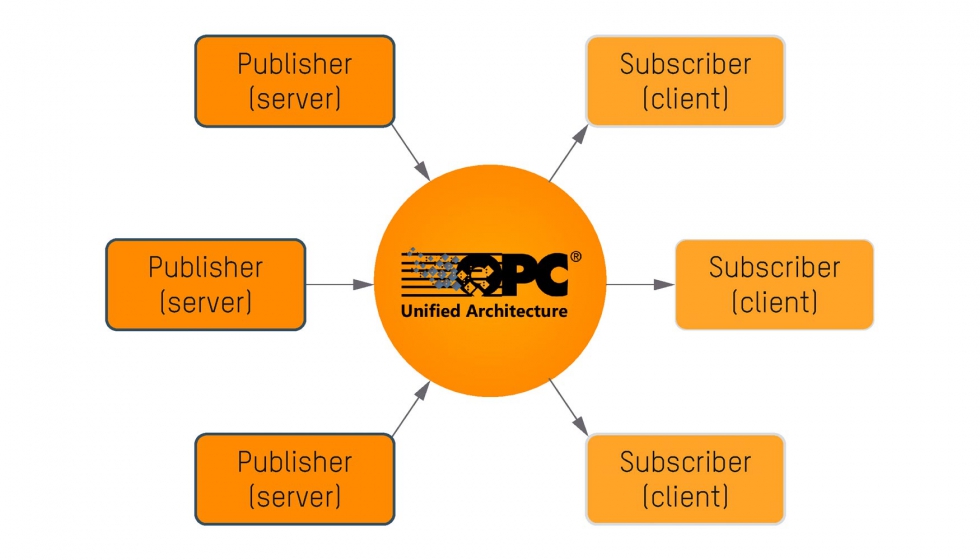 En un modelo publicacin-suscripcin, un servidor enva sus datos a la red (editor) y todos los clientes pueden recibirlos (suscriptor)...