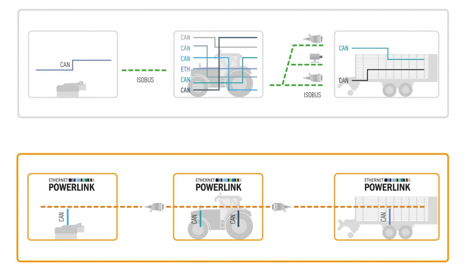 Con POWERLINK se pueden transmitir todos los datos para un equipo mvil utilizando un solo cable