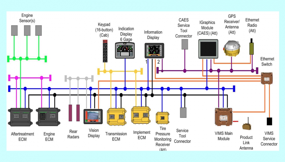 Arquitectura habitual del sistema de mquinas [3]: Varios componentes se comunican con distintos protocolos, lo que requiere un extenso cableado...