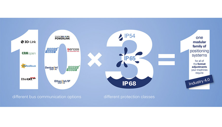 10 x 3 = 1  El innovador concepto modular para sistemas de posicionamiento con clases de proteccin IP y comunicacin bus...