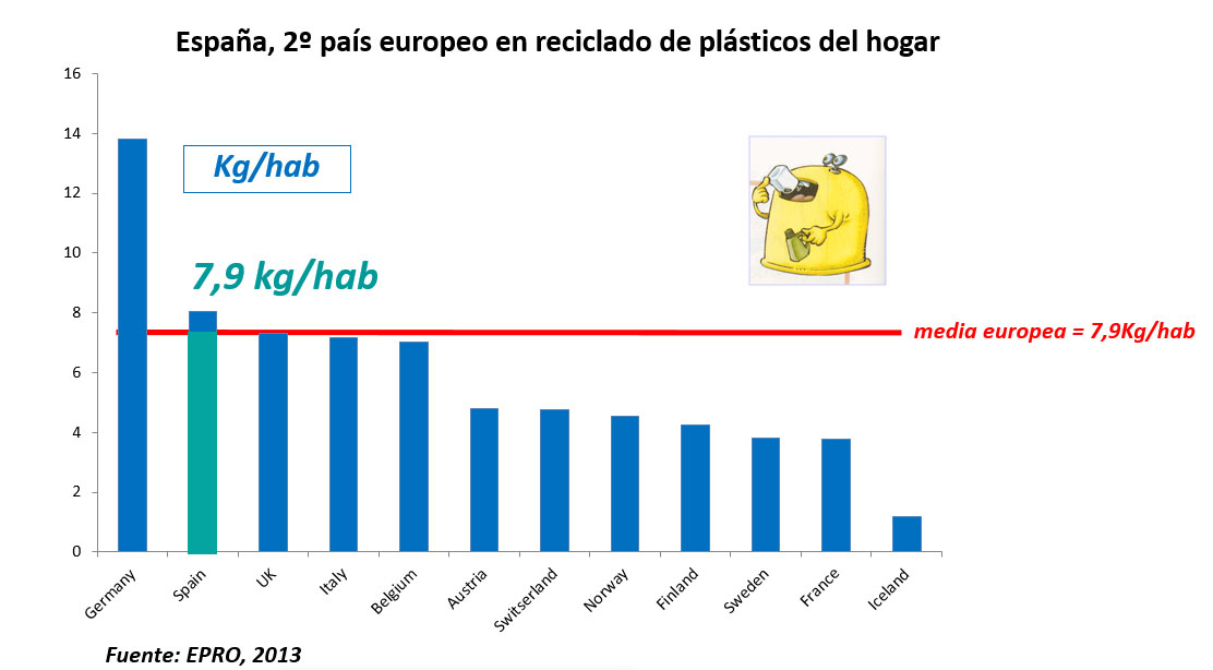 Grfico 4. Reciclado de envases plsticos del hogar en Europa (kg/hab)