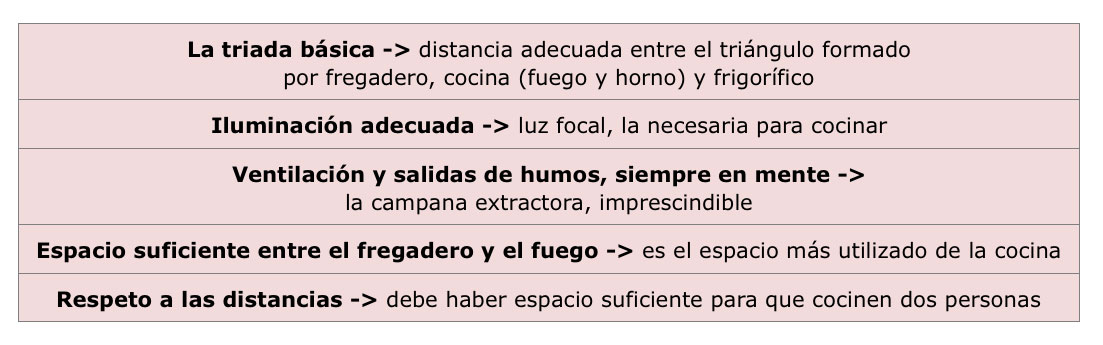 Cuadro 1. Los cinco elementos clave en la reforma de una cocina