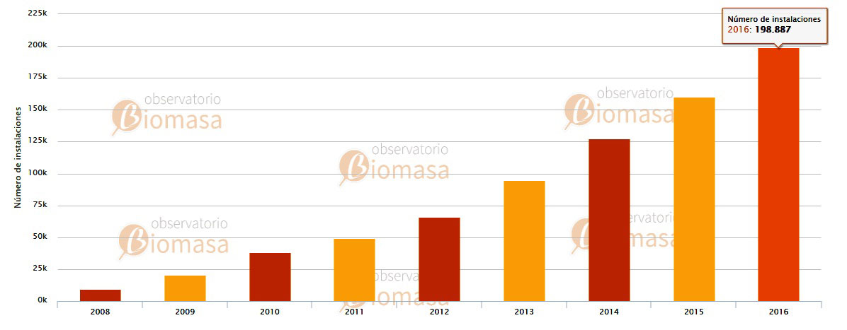 Estufas y calderas de biomasa - Evolucin del nmero de instalaciones hasta 2016