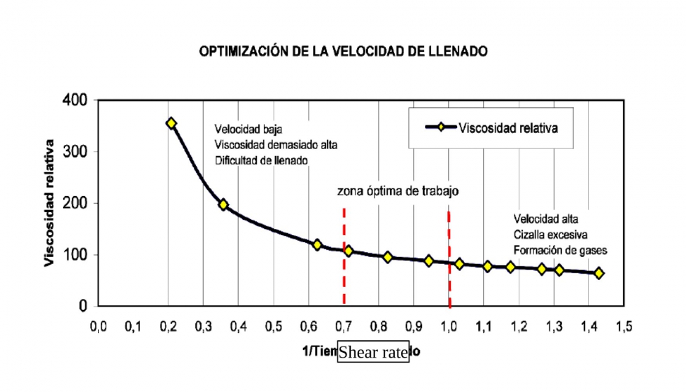 Curva de la viscosidad relativa (simulacin), obtenida de los valores anotados en la relacin de la figura anterior