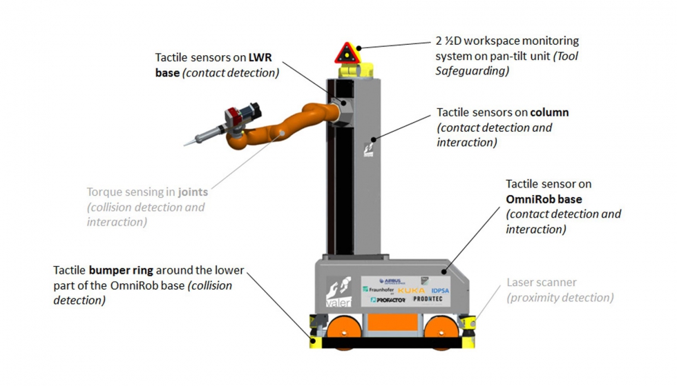 Figura 2: Sistemas para la interaccin segura del robot Valeri
