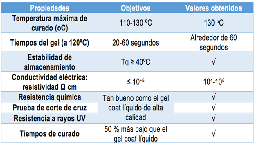 Tabla 1. Objetivos de Ecogel vs resultados obtenidos para el desarrollo de gel coats en polvo