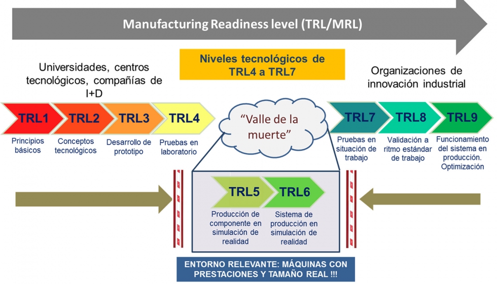 Figura 2. Niveles TRL de madurez tecnolgica y Valle de la Muerte