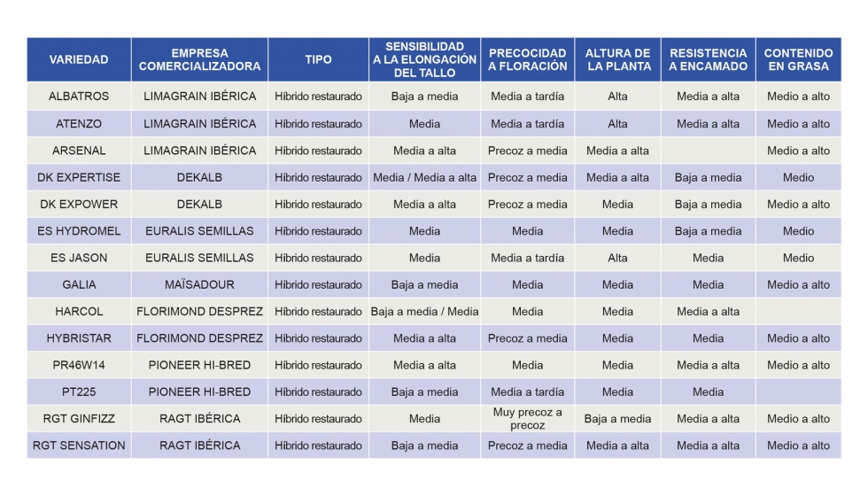 Tabla 3. Caractersticas agronmicas de las variedades de colza, a partir de los resultados obtenidos en los ensayos realizados en la red de Catalua...