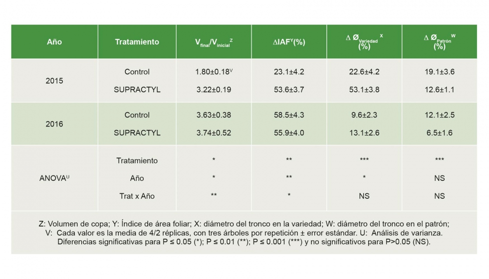 Tabla 1: Incremento anual medio de diferentes parmetros biomtricos en los dos aos de ensayo de Supractyl en naranjos Salustianos jvenes...