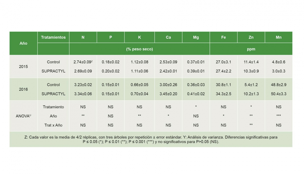 Tabla 3: Concentracin de macronutrientes y micronutrientes en noviembre en las hojas de la brotacin de primavera...