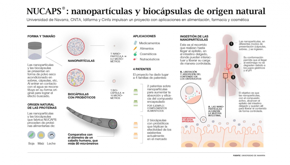 Desarrollo y funcionamiento de nanopartculas y biocapsulas