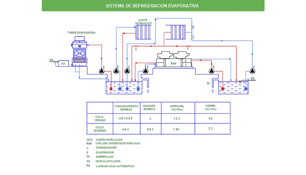 Diagrama del sistema hidrulico con grupo de refrigeracin (condensado por agua) y torre de refrigeracin