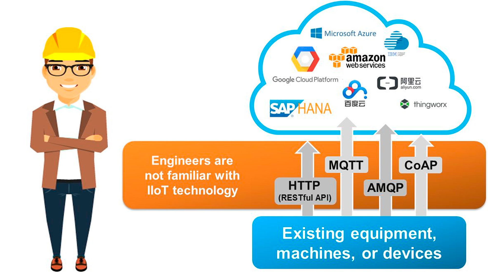 Архитектура IIOT.