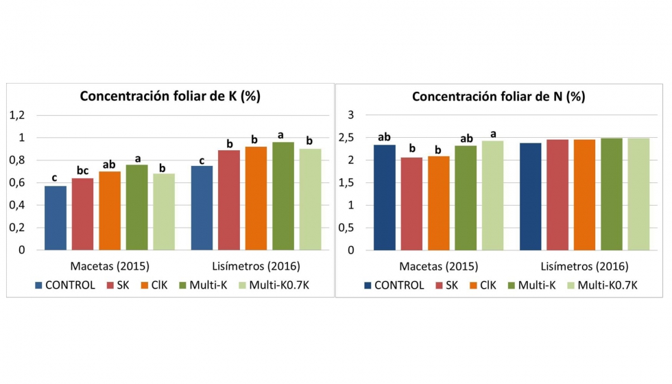 Figura 1. Concentracin de K y N en hoja de la brotacin de primavera sin fruto terminal (Nov)