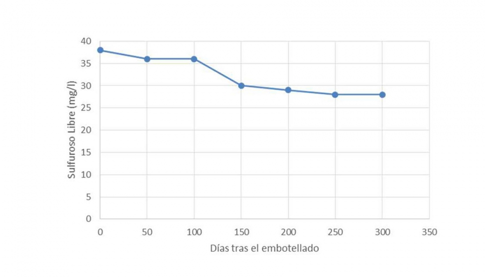 Figura 2: Evolucin del SO2 libre tras 300 das de embotellado. Vino tratado con contactor de membrana