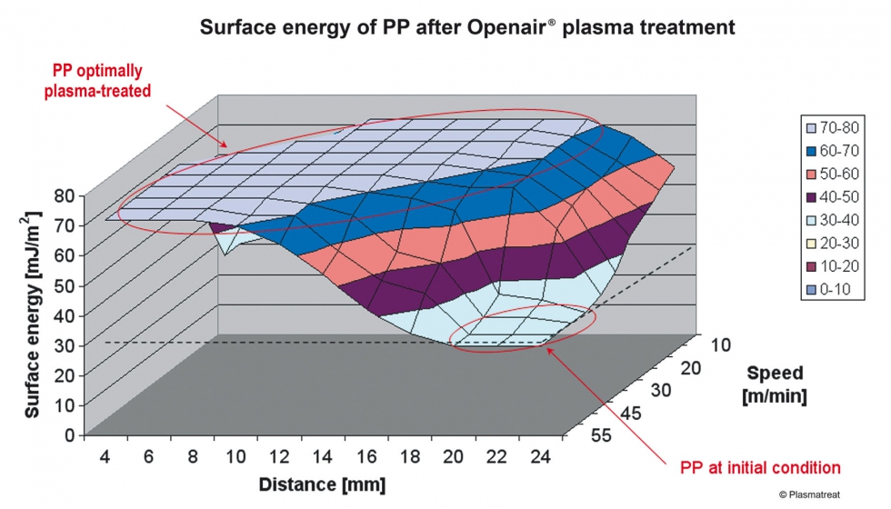 Imagen 2. La figura muestra una superficie de plstico no polar, tratada con Plasma Openair en funcin de la distancia y la velocidad...
